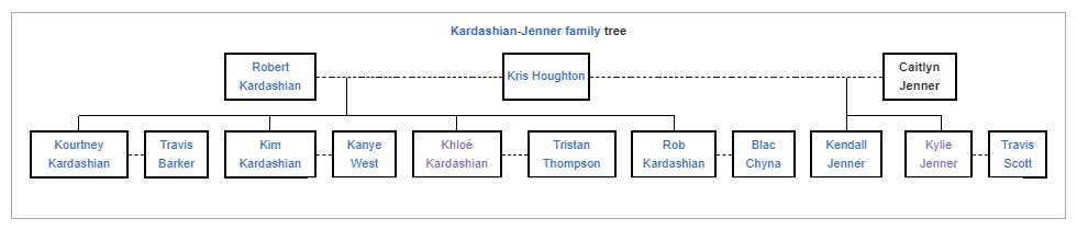 Kardashian-Jenner Family