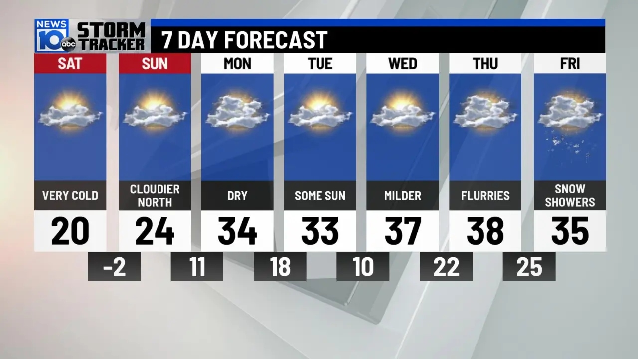 Albany, NY Weather Forecast This Week: Midweek Rain, Frosty Thanksgiving, and Chances of Snow Ahead