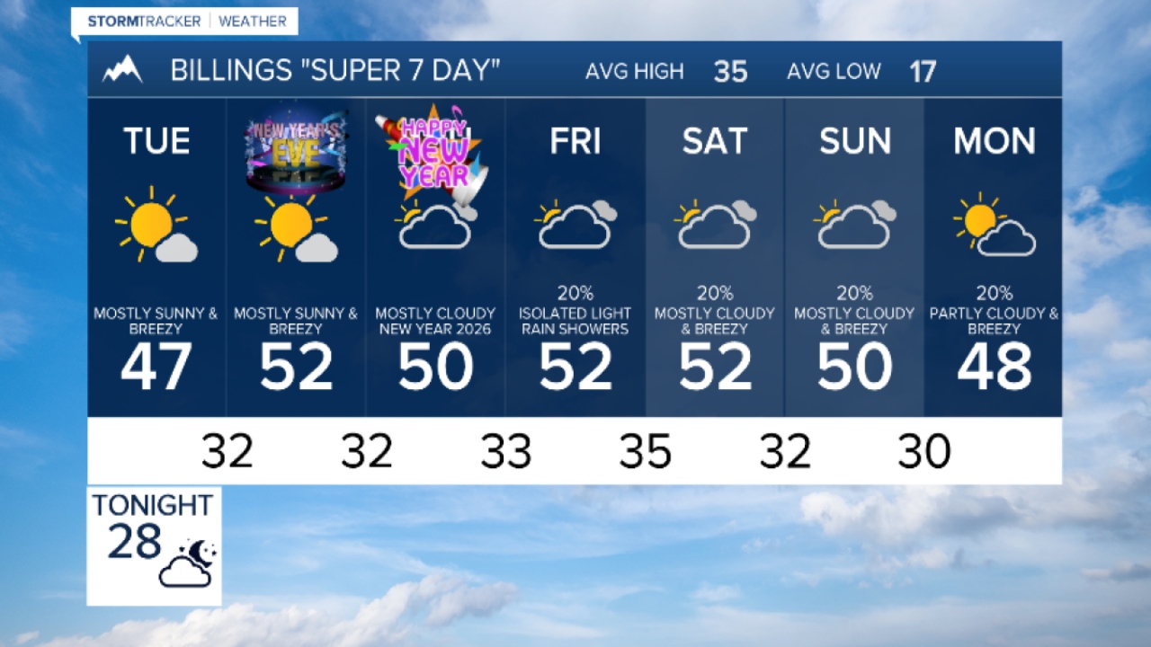 Billings, MT Weather Alert: Breezy New Year’s Eve, Mild Start to 2026